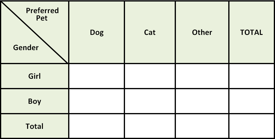 Creating Two Way Frequency Table Worksheet