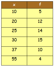 Worksheet on Finding the Mean Median and Mode of Grouped Data