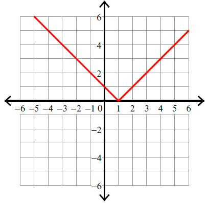 Graphing Absolute Value Functions