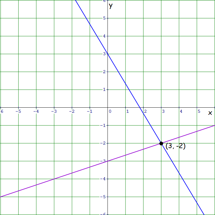 Solving Linear Equations in Two Variables Using Graphical Method