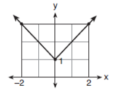 Graphing Absolute Value Function and Find Domain and Range