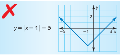 Characteristics of Absolute Value Functions Worksheet