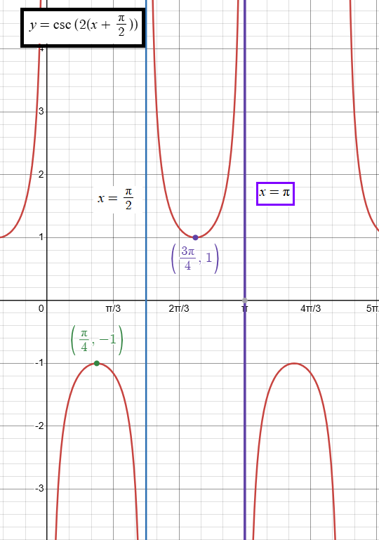 Graphing Cosecant Functions