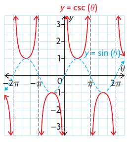 Graphing Cosecant Functions