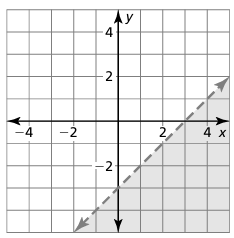 graphing-linear-inequalities-from-graph-q1 graphing-linear-inequalities-from-graph-q1