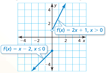 Graphing Piecewise Functions