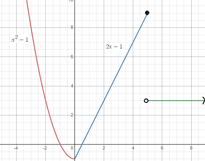 Graphing Piecewise Functions