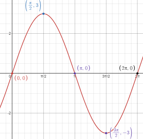 graphing-sin-function-q1 graphing-sin-function-q1