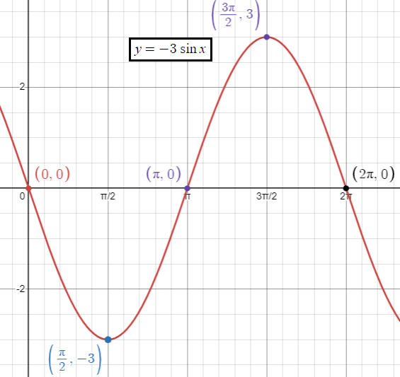 graphing-sin-function-q2 graphing-sin-function-q2