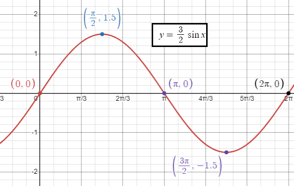 graphing-sin-function-q3 graphing-sin-function-q3