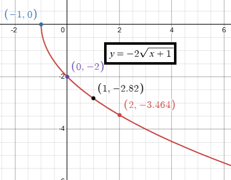 graphing-square-root-function-q1 graphing-square-root-function-q1