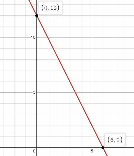 graphing-with-intercepts-q1 graphing-with-intercepts-q1