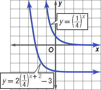 Exponential Functions and Their Graphs
