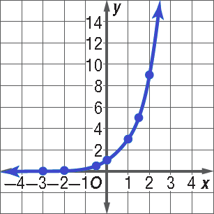 Graphing Exponential Functions Worksheet