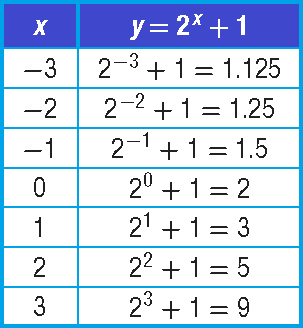 Graphing Exponential Functions Worksheet