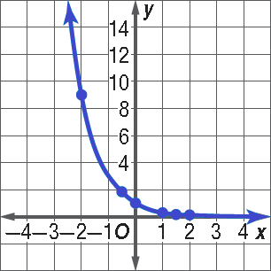 Identify exponential behavior