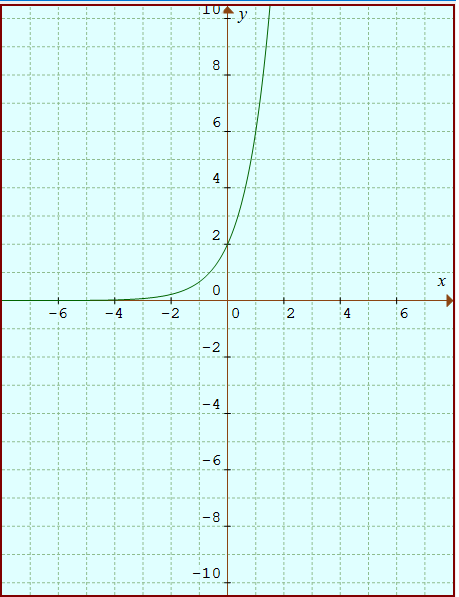 Graphing exponential functions examples