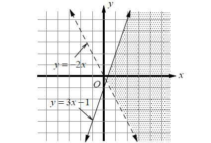 graphinginequalities8
