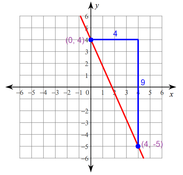 graphingline10