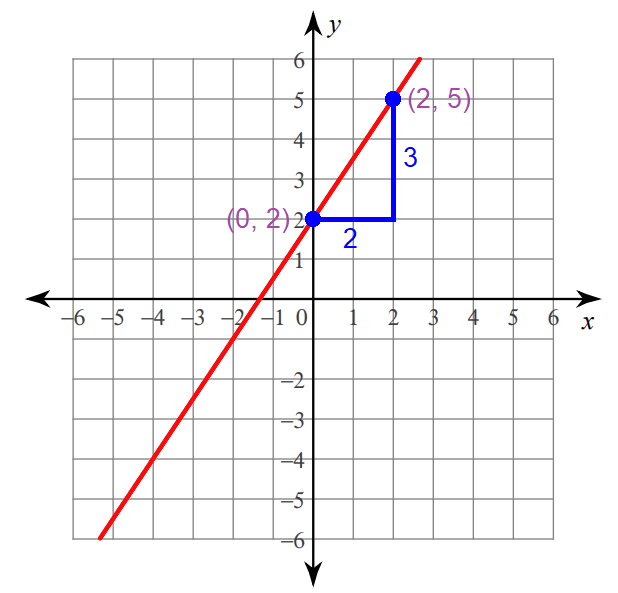 graphingline11