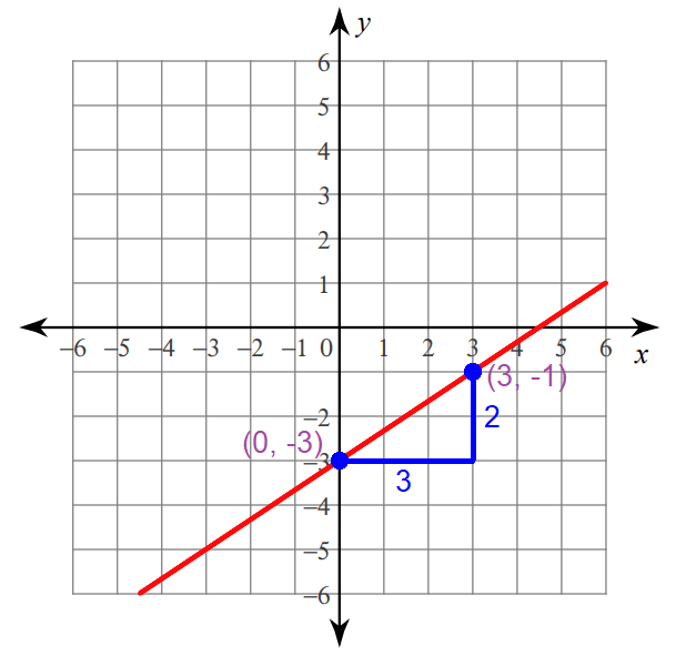 graphingline12