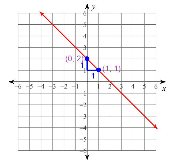 How to Graph Linear Equations in Slope Intercept Form