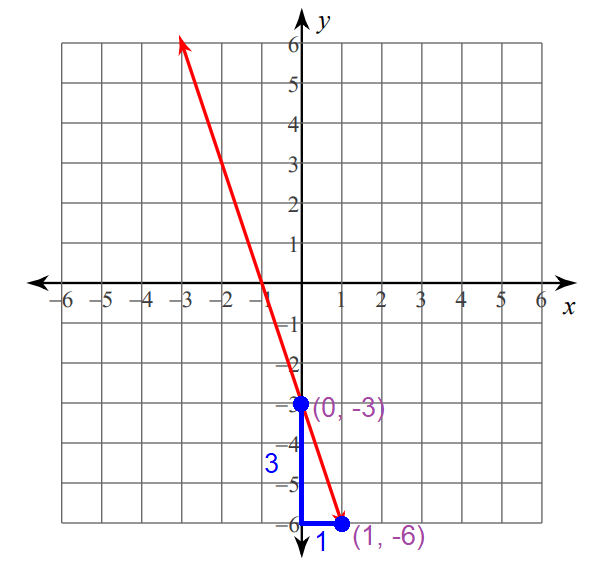 graphingline4