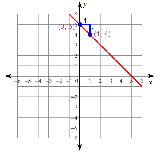 graphingline8