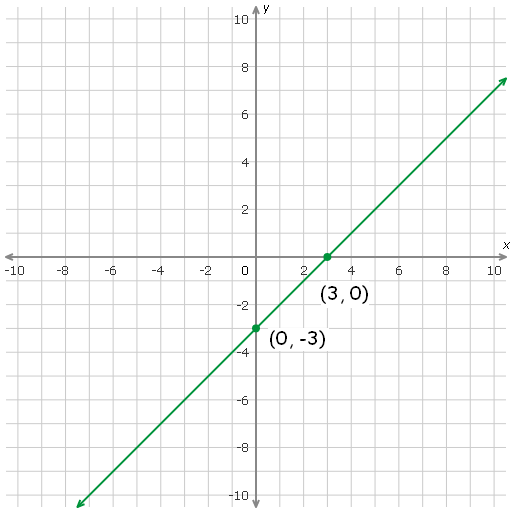 Solve a System of Equations by Graphing