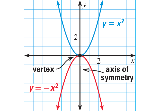Graphing Quadratic Functions Parabola