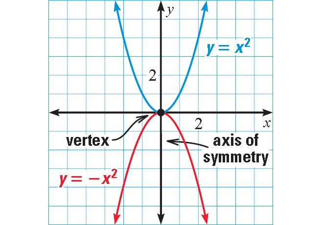 Graphing Quadratic Functions