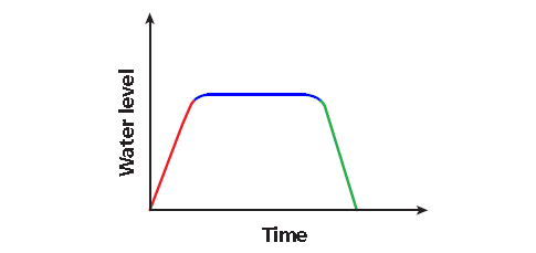 problem solving graphing relationships