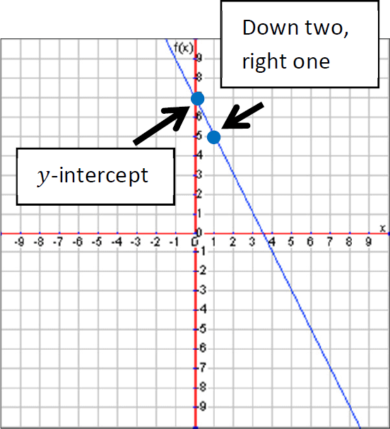 graphingslopeinterceptform4.png