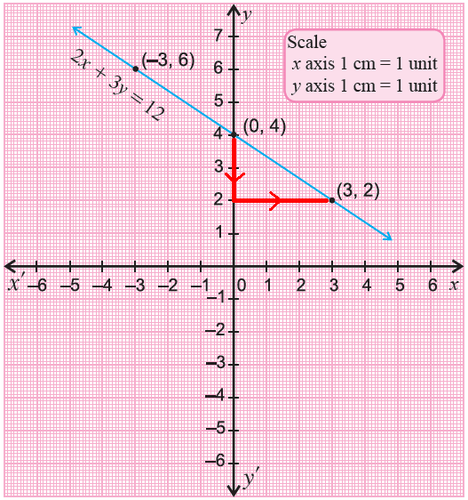 Graphing Linear Equations in Two Variables Worksheet