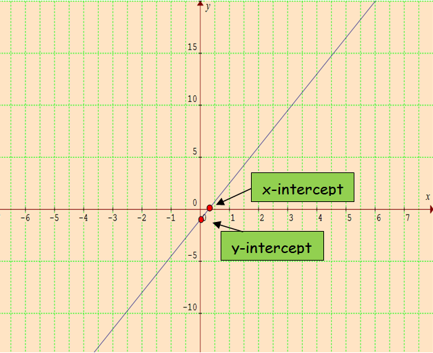 How to plot a graph of linear equations in two variables tessshebaylo