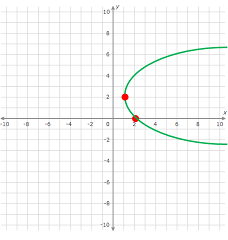 Graph Parabolas Graph Parabolas