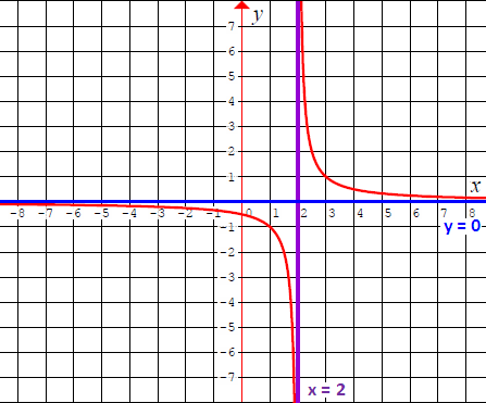 Domain And Range Of Rational Functions