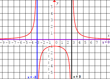 Graph of a Rational Function
