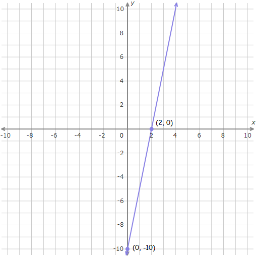Graphing using intercepts worksheet