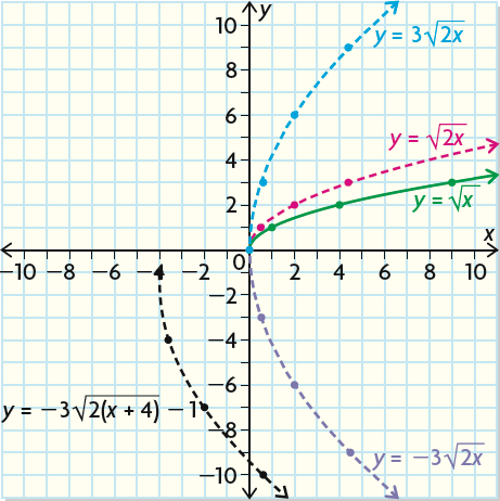 Using Transformations To Graph Functions Of The Form