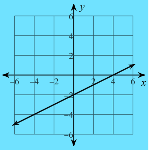 Graphing using intercepts worksheet