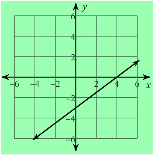 graphing-using-intercepts-worksheet