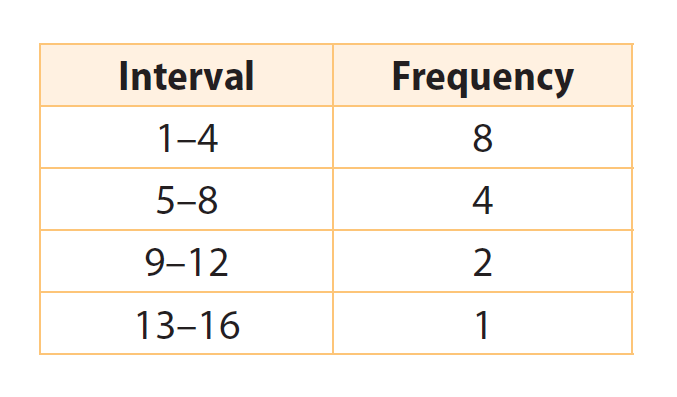 analyzing-histogram-worksheet