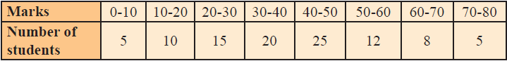 graphic presentation of the frequency distribution