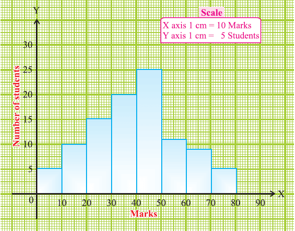 graphic presentation of the frequency distribution