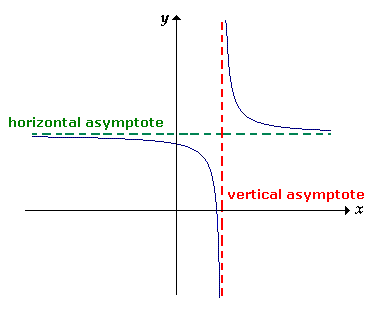 How To Find Vertical Asymptote Of A Function