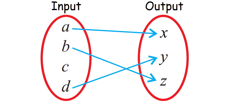 Functions Mapping Worksheet Answer Key