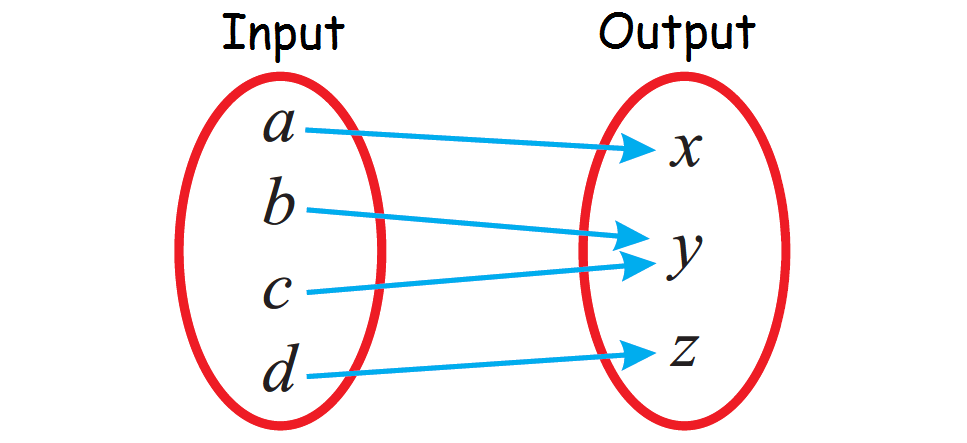 Resultado de imagen para function diagram