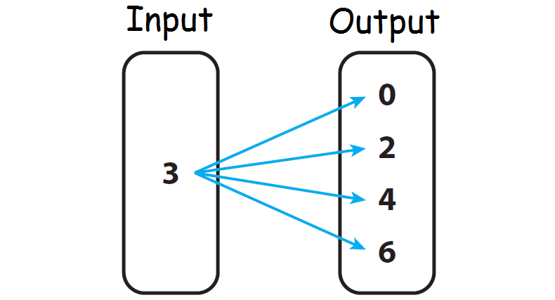 Identifying Functions from Mapping Diagrams