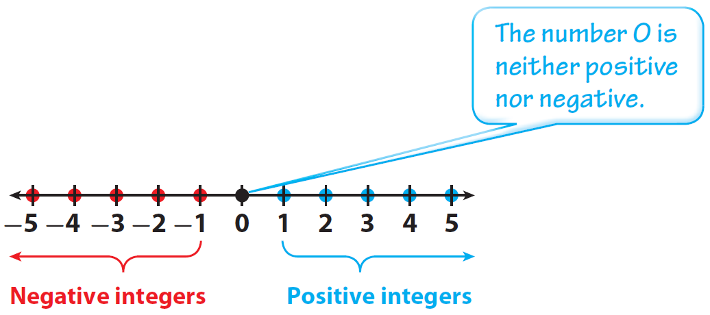 Identifying Integers And Their Opposites Worksheet - Promotiontablecovers
